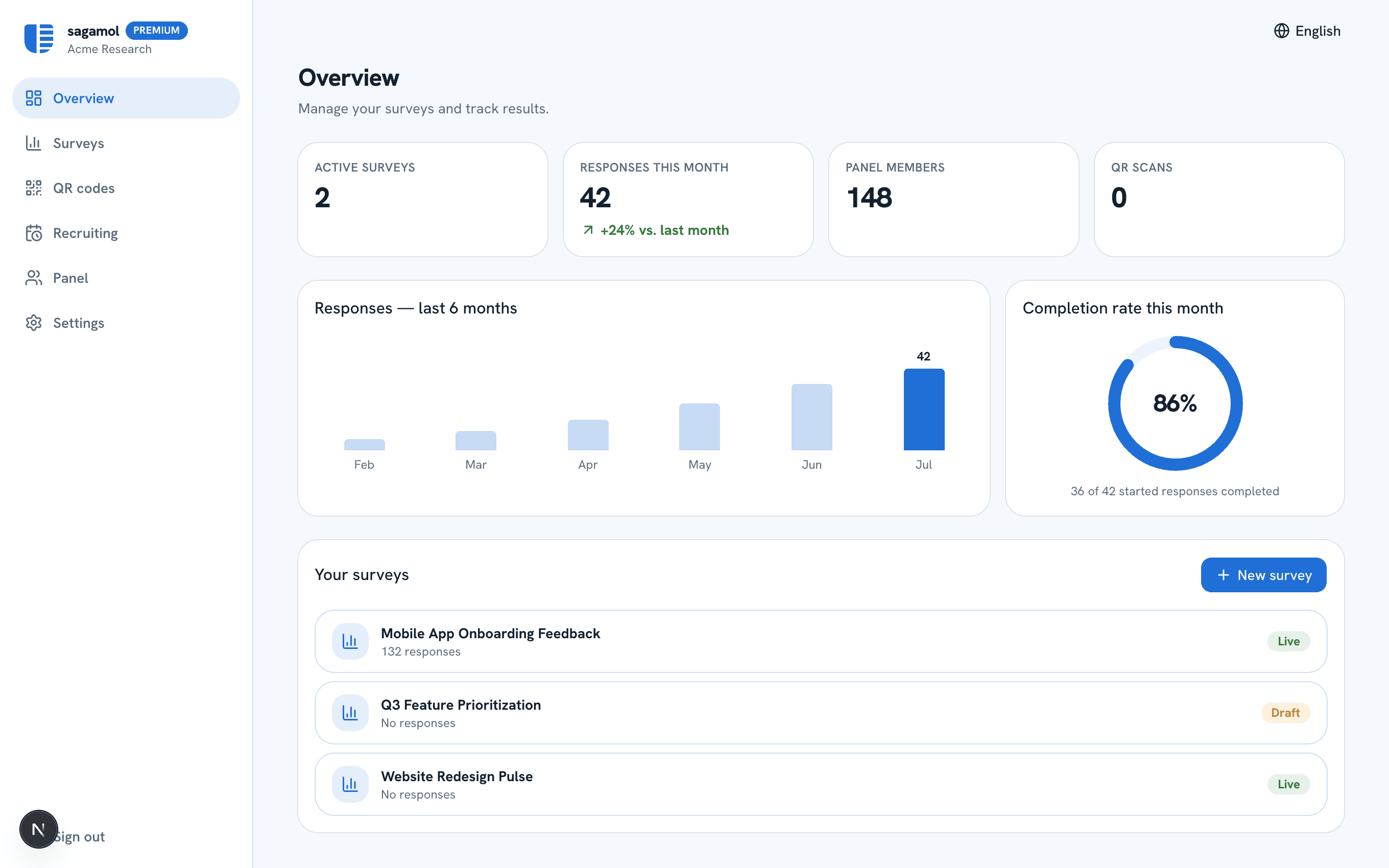 sagamol dashboard with response trend and completion rate